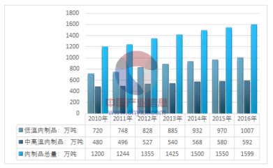 2017年中国肉制品行业规模以上企业经济运行情况分析